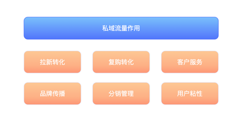 企業(yè)做小程序私域流量有什么好處