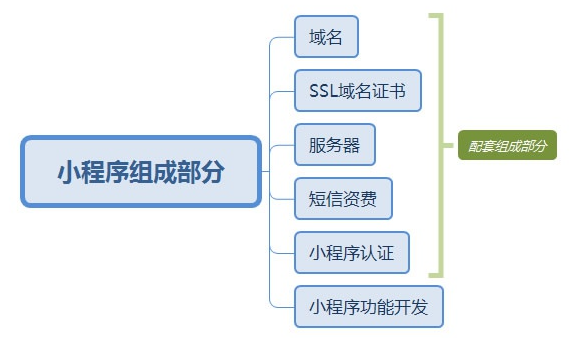 小程序開發(fā)的費(fèi)用是多少